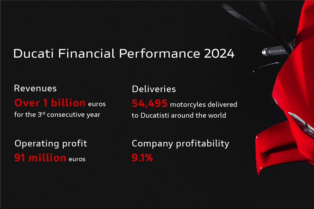 Ducati Ends 2024 With A Revenue Of Over One Billion Euros