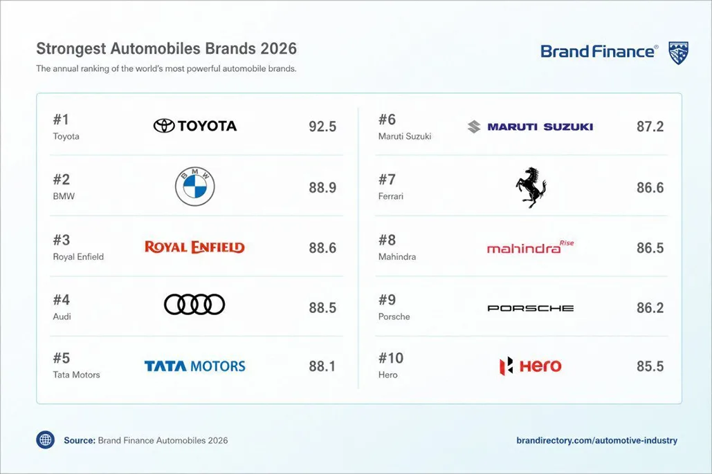 Royal Enfield Recognised As World'S Third Strongest Auto Brand